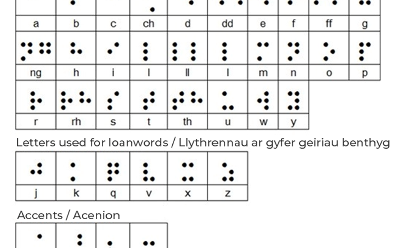 The Alphabet in Braille